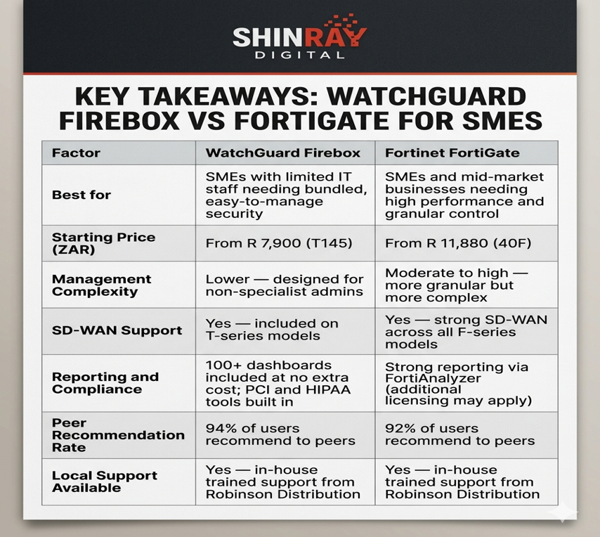Level Up Your Network Security: WatchGuard Firebox vs FortiGate for South African SMEs in 2026