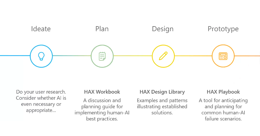 The different stages in the design process along with the HAX component that helps in that particular stage. First, we ideate. Next we can plan using the HAX Workbook, design, using the Design Library and prototype using the HAX Playbook.