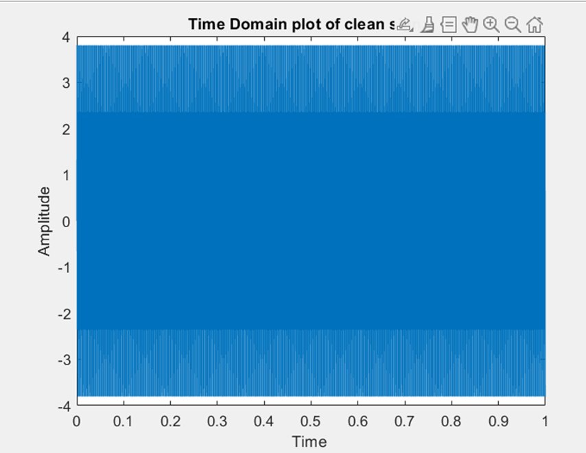 Time Domain Plot for the clean data