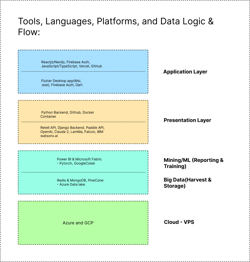 The OSI Model (from Top to Bottom) of Intelli Tech Architecture