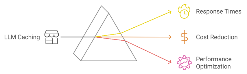 Main 3 Types of Caching in LLMs with Codes