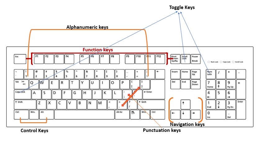 Different type of keys on keyboard