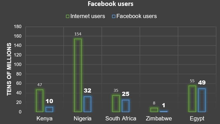 Facebook users in Africa.