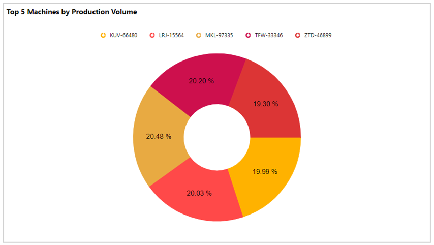 Doughnut chart showing the proportion of production volume for the top five machines.