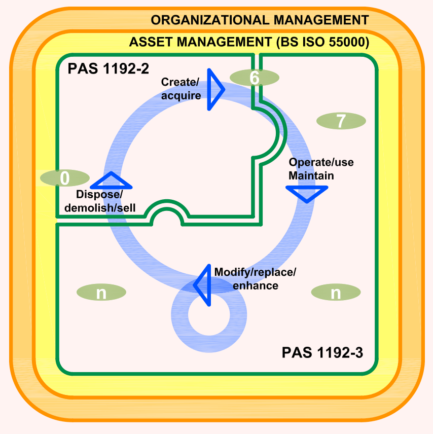 Information Exchange tied within the Asset Information Model.