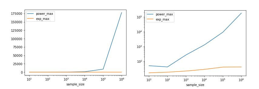 plot showing how exponential and power law distribution maximum values differ if sample size increases. Power law maximum increases a lot. Exponential samples maximum stays almost the same.