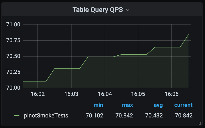Table Query QPS