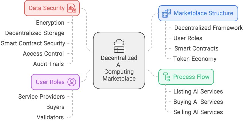 How Does Decentralized AI Computing Marketplace Operates?