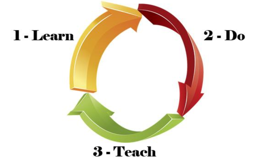 Golden Triangle — Learn, Do and Teach