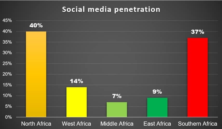 Social media users in Africa.