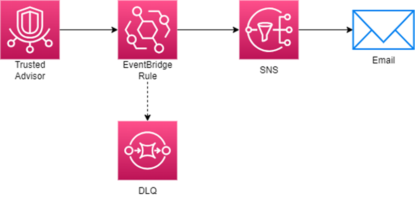 Architecture diagram for Trusted Advisor alerts