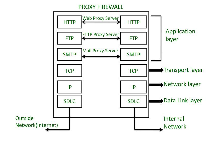 Diagram showing a proxy firewall between the internal network and internet.