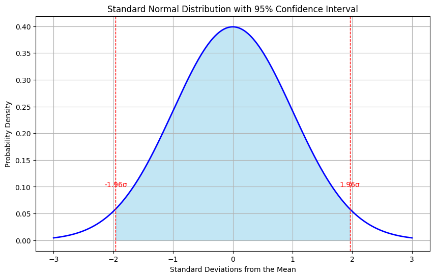 Standart Normal Distribution with 95% Confidence Interval