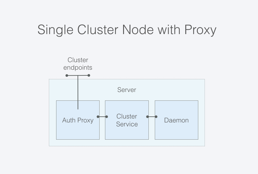 An authentication proxy server can intercept requests to the IPFS Cluster Service.