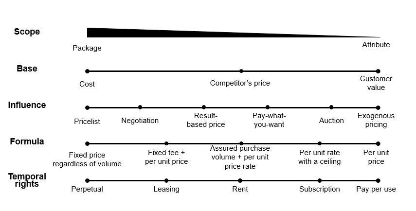 Five dimensions: Scope, Base, Influence, Formula and Temporal Rights. Each dimension offers different pricing/payment choices