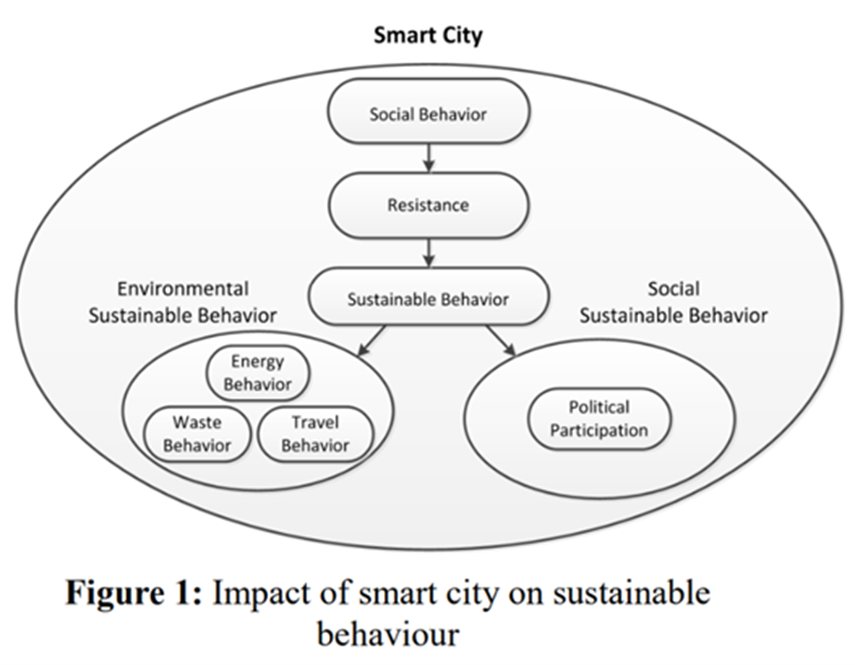 Graphic of the Impact of Smart City on Sustainable Behavior