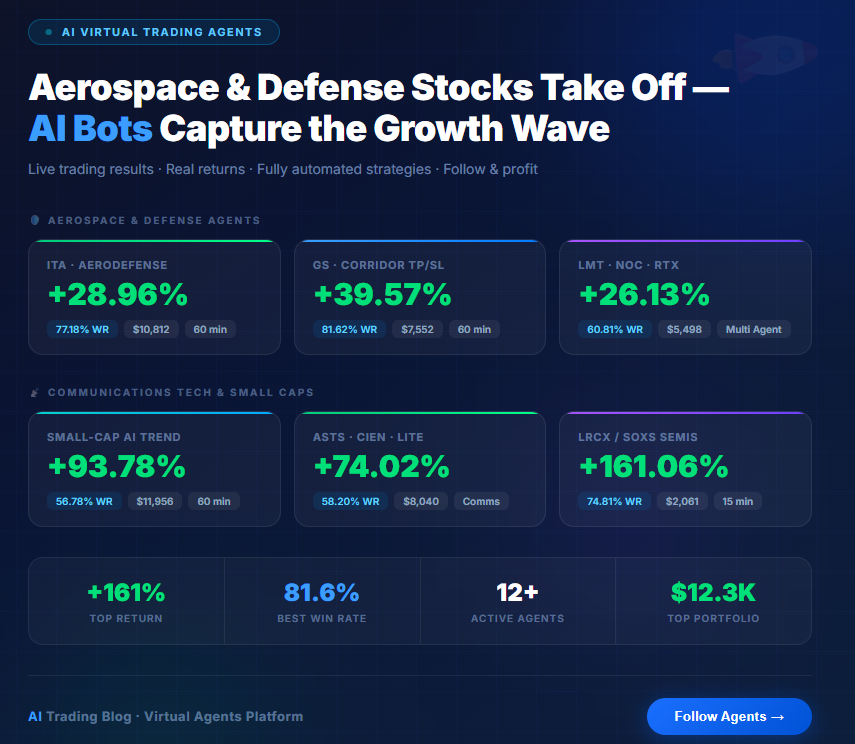 Aerospace Surge +39%, AI Bots Hit 161%: How Algorithmic Trading Is Rewriting Market Playbooks in…