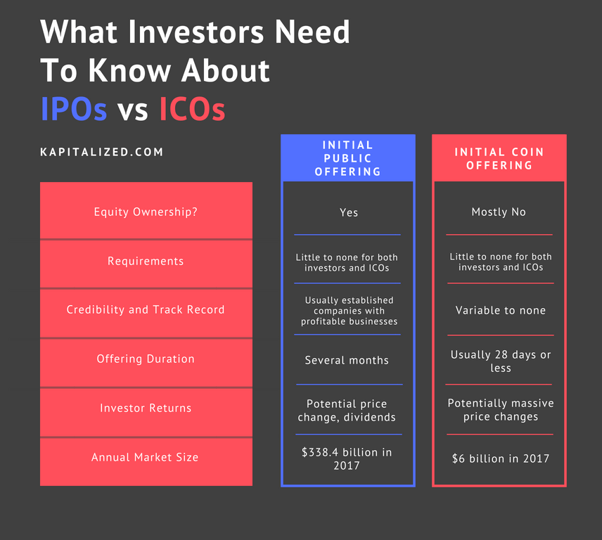 IPO vs ICO chart