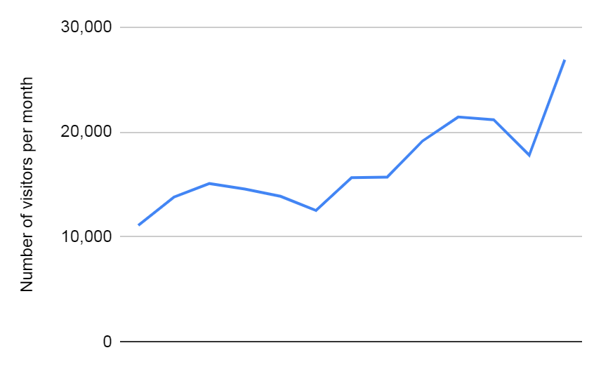 A line graph showing the continual increase per month of visitors to the Objects and Stories section