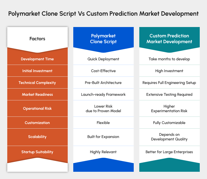 Polymarket Clone Script Vs Custom Prediction Market Platform Development