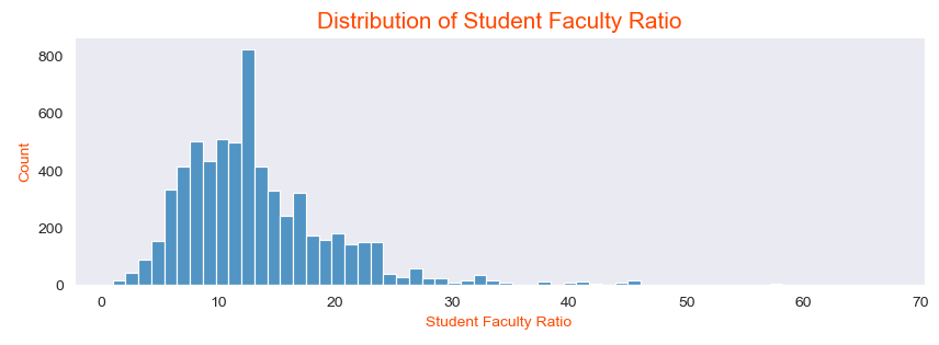 students vs faculty ratio
