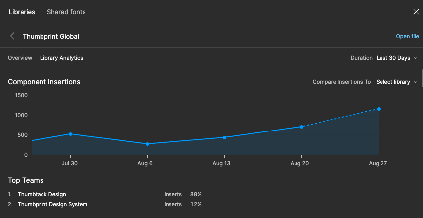 Graph of library statistics for our global file