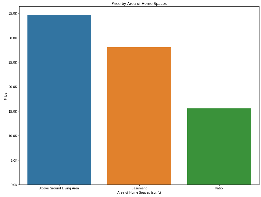 Graph showing relationship between house sale price and area expansion