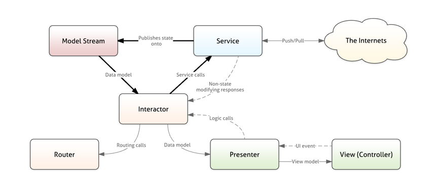 Data flow within a Riblet
