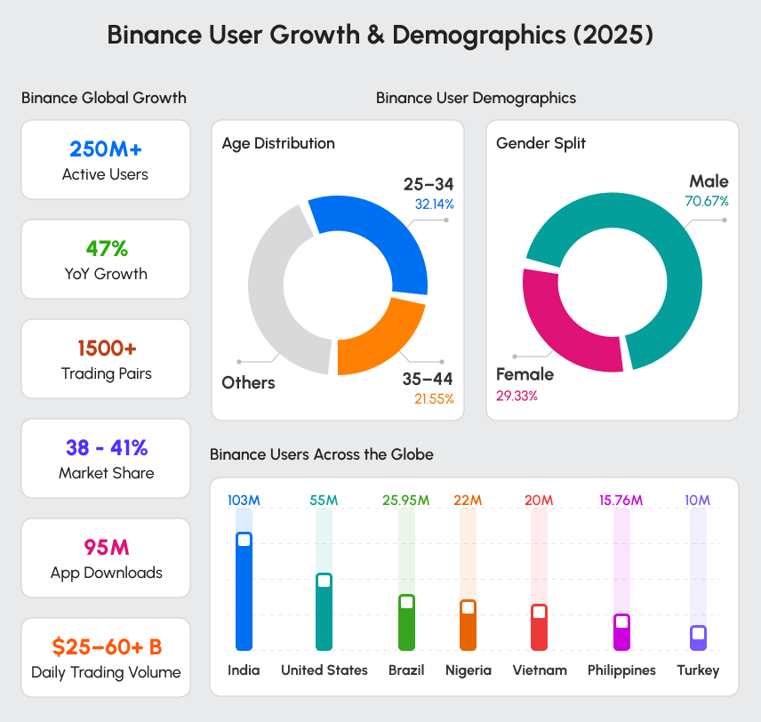 Binance user growth and demographics