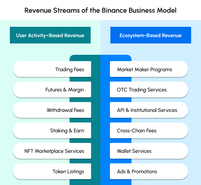 Revenue Streams of the Binance Business Model
