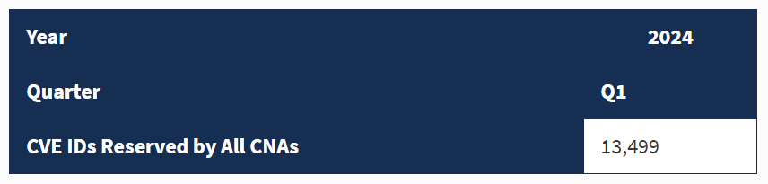 This table shows that 13,499 CVE IDs were in the “Reserved” state in Q1 CY 2024.