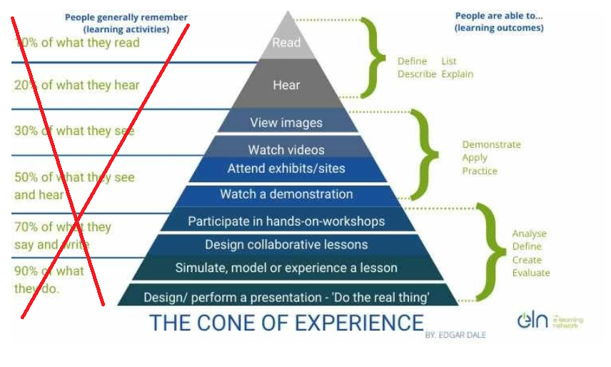 correct cone of experience