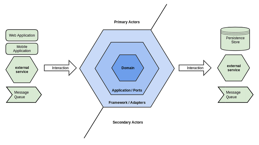 Hexagonal Architecture – Dev Genius