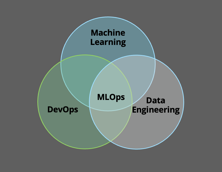 MLOps (Machine Learning Operations)
