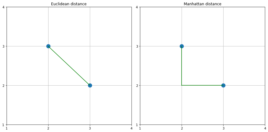 Scatter plots showing the difference between euclidean and manhattan distance