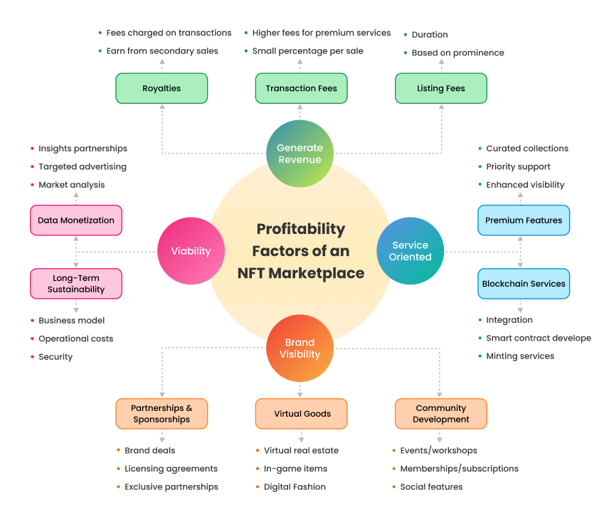 Revenue Generating Factors of NFT Marketplace