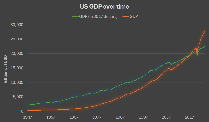 A graph showing US GDP increasing on average consistently from 1947 on, with slight dips in 2008 and 2020.
