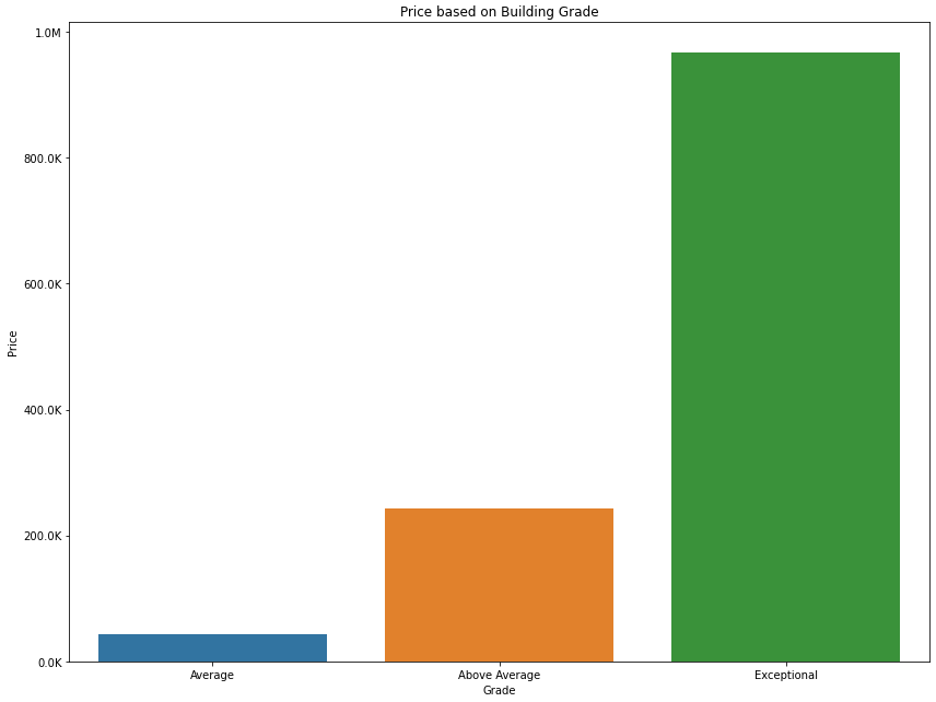 Bar graph illustrating housing sale price increase based on building quality grade increase