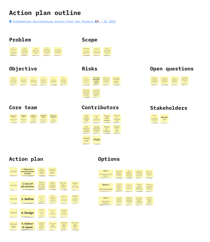 Screenshot of our action plan outline on Miro, showing post-its organized by key topics including problem, scope, objective, risks, open questions, core team, contributors, stakeholders, action plan, and options