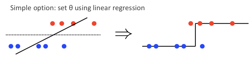 Linear regression for classification