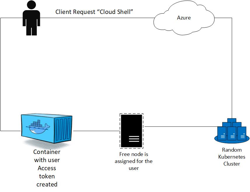User requests Cloud Shell through Azure Portal