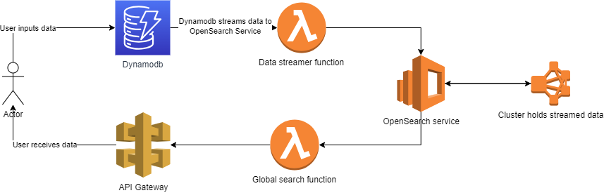 Simple architecture to build and manage opensearch service in your next application 😍A