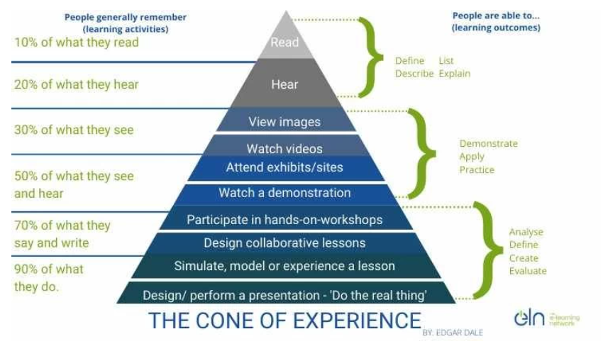 cone of experience