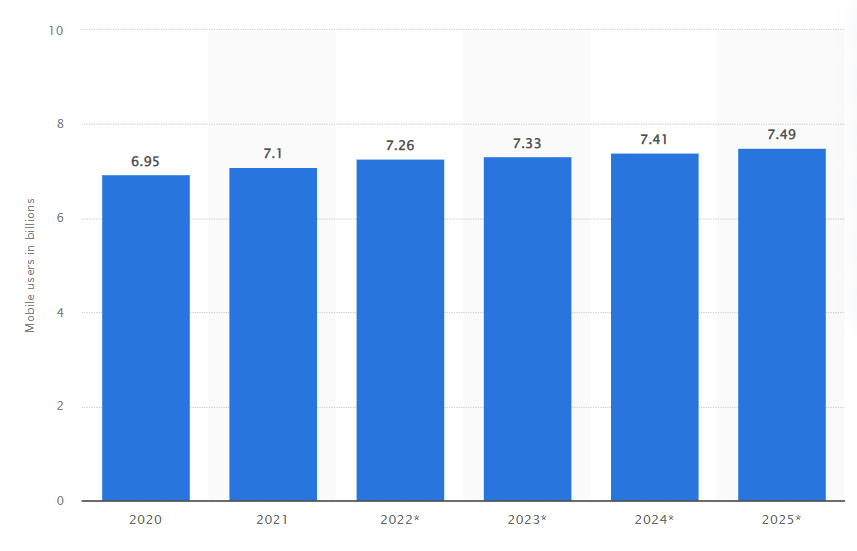 Statistics showing the rise of mobile users