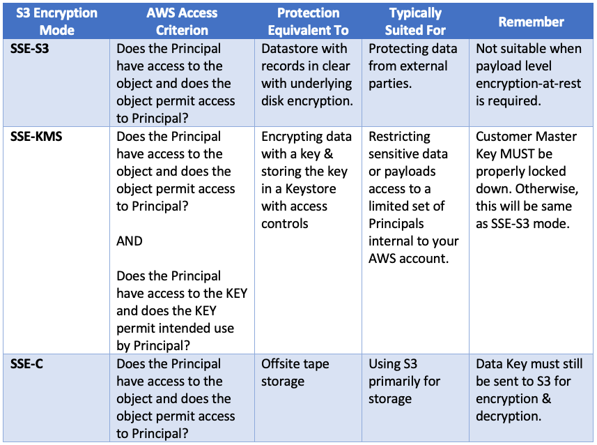 S3 Encryption Patterns Summary Table