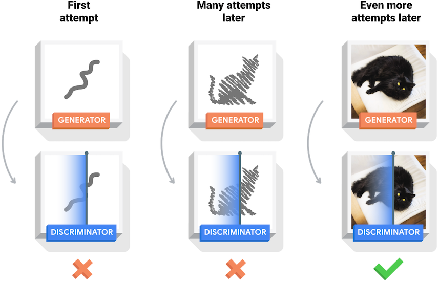 Figure 4: Generator and discriminator training. Source: TensorFlow.