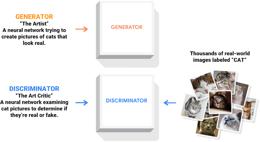 Figure 3: Interpretation: roles of the generator and the discriminator. Source: TensorFlow.