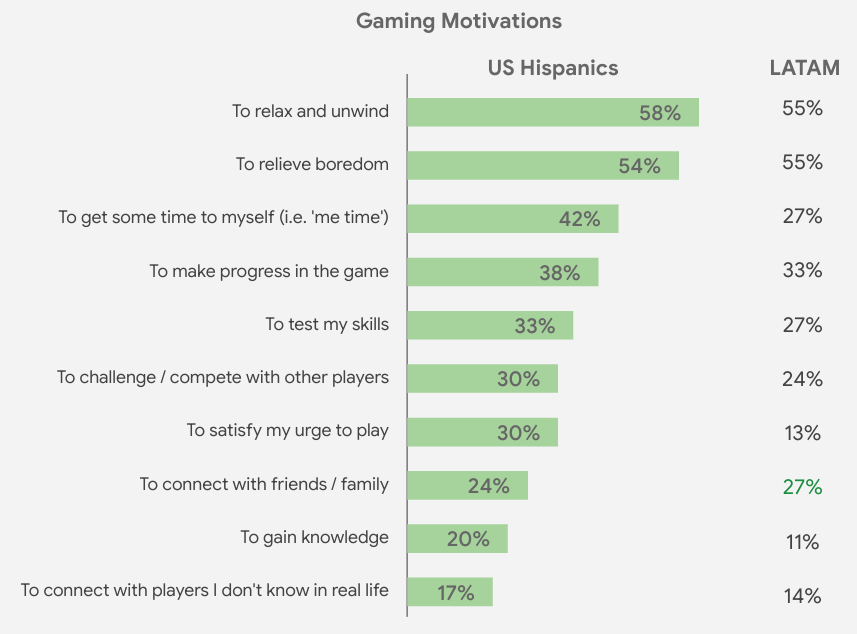 The top 10 behaviors that motivate game play compared between US Hispanic and Latin American gamers.