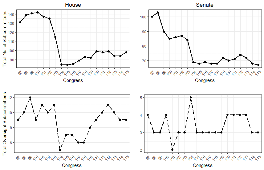 Graphs of the total number of subcommittees in the House and Senate, and the number of oversight-specific subcommittees in the House and Senate, from 1981 to 2018.