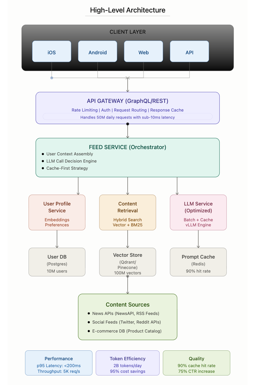 From Clicks to Context — Designing smarter news feed with AI
